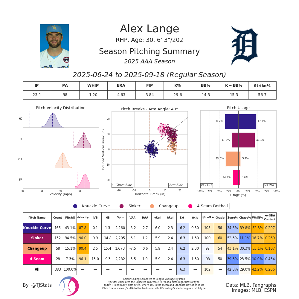 Alex Lange TJ AAA-2025.png