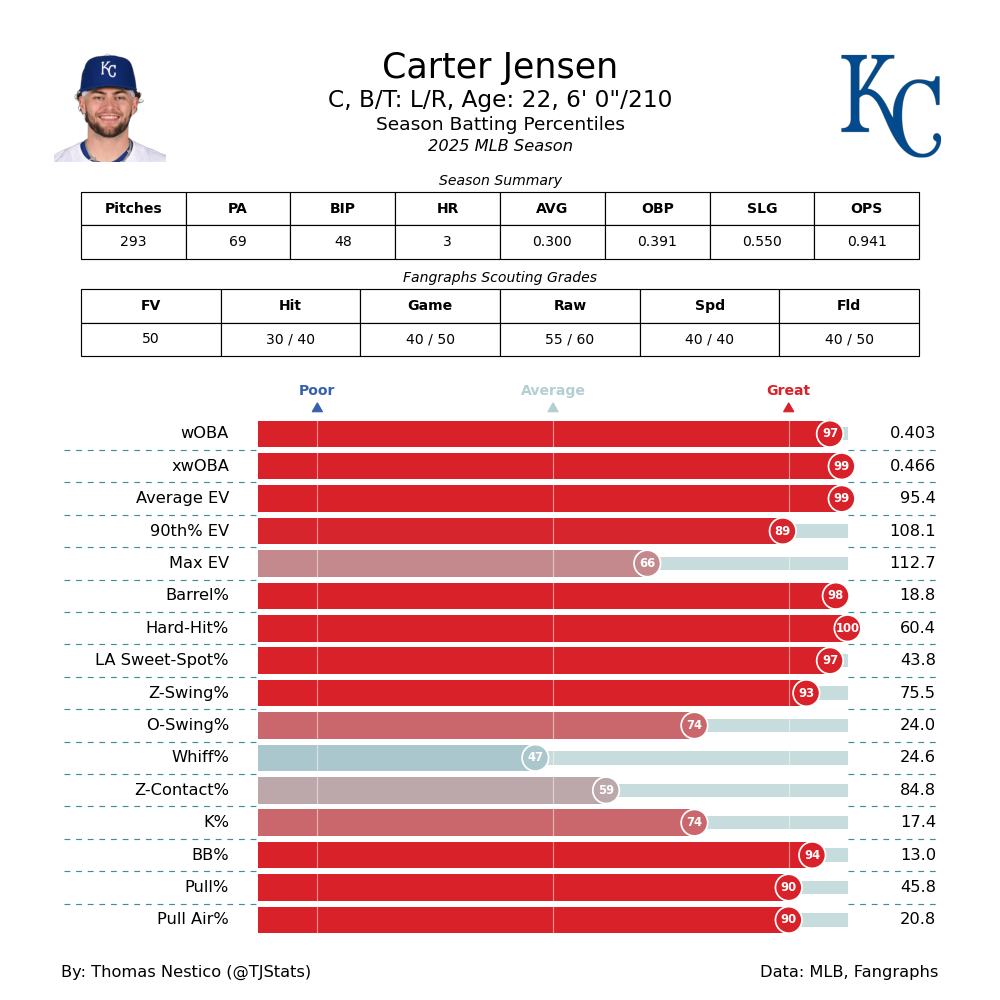 Carter Jensen TJ Statcast-2025.png
