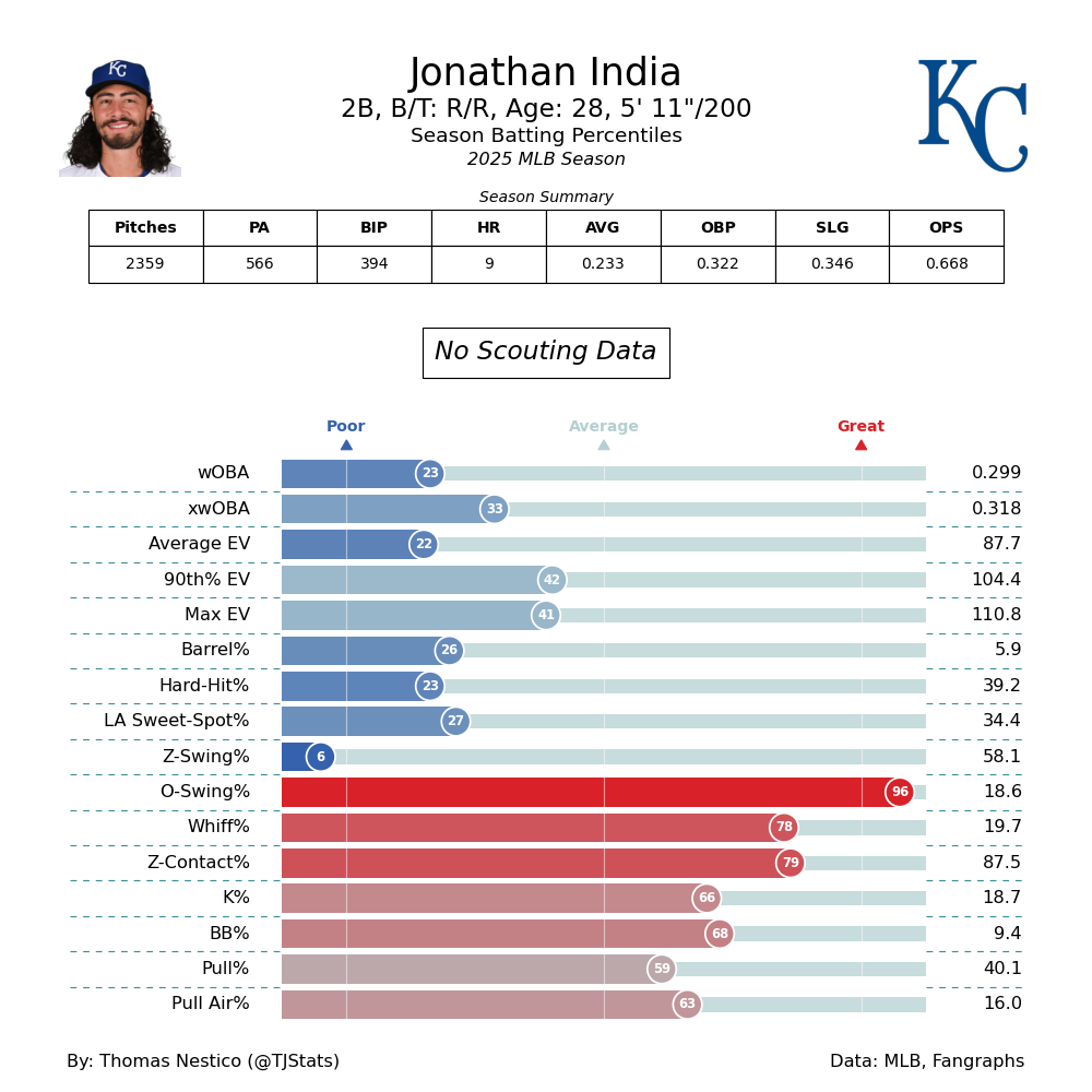 Jonathan India TJ Statcast-2025.png