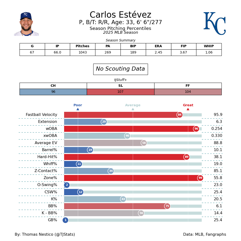 Carlos Estevez TJ Statcast-2025.png