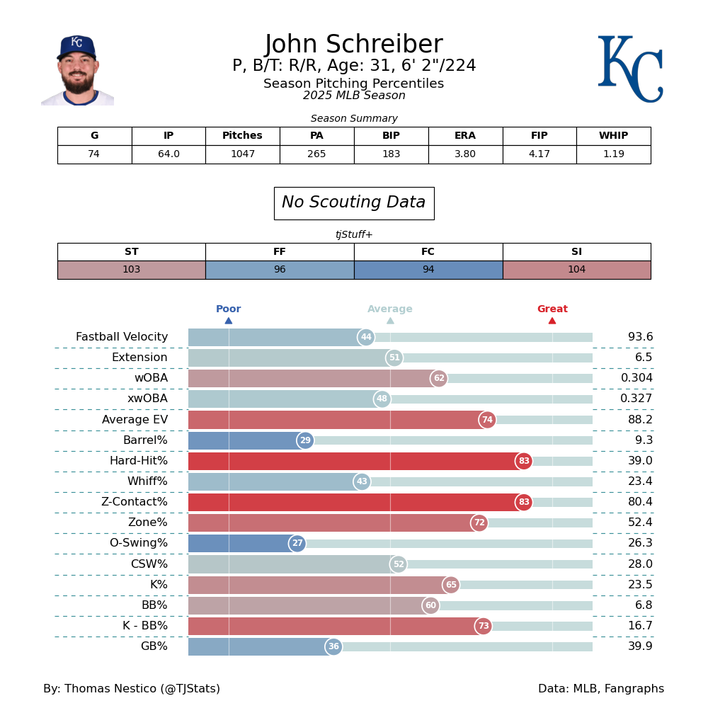 John Schreiber TJ Statcast-2025.png
