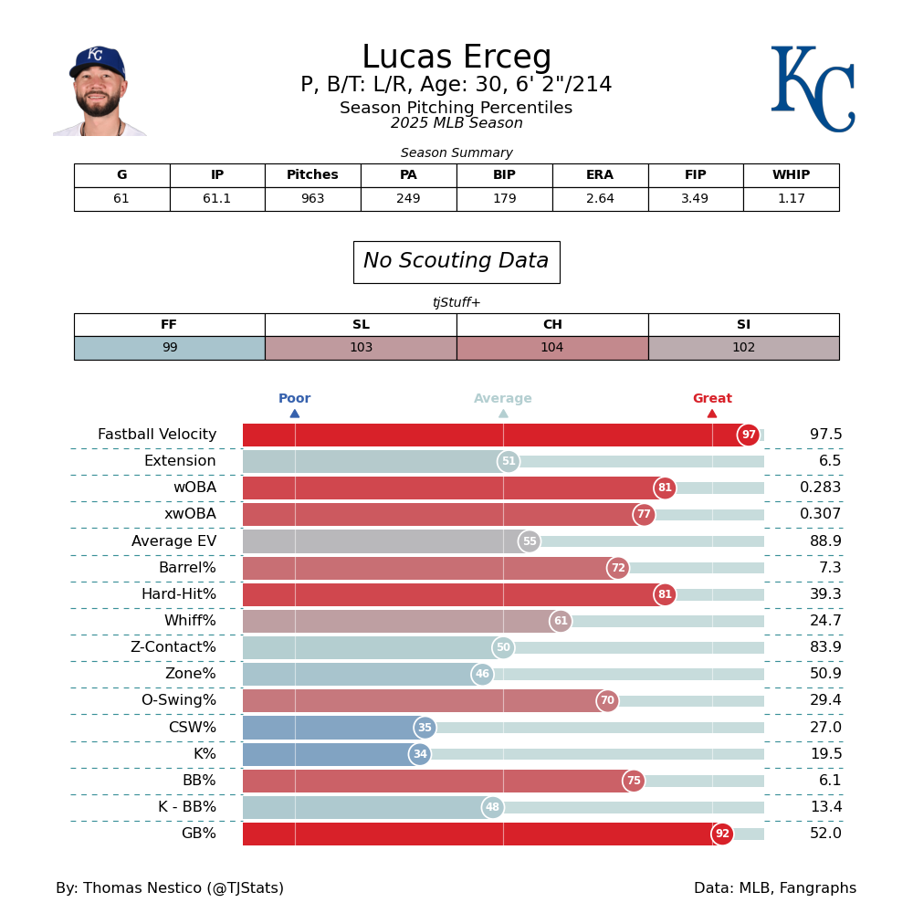 Lucas Erceg TJ Statcast-2025.png