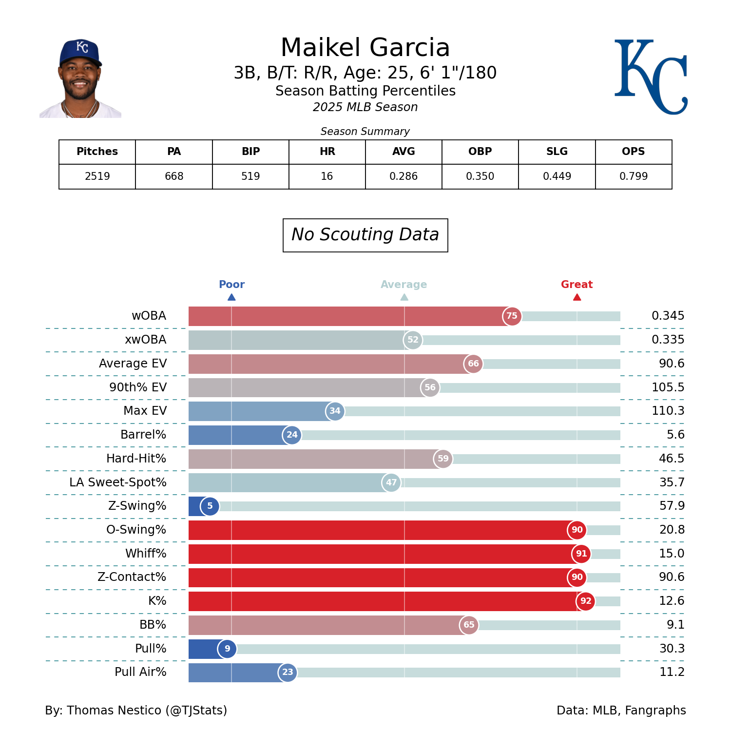 Maikel Garcia TJ Statcast-2025.png
