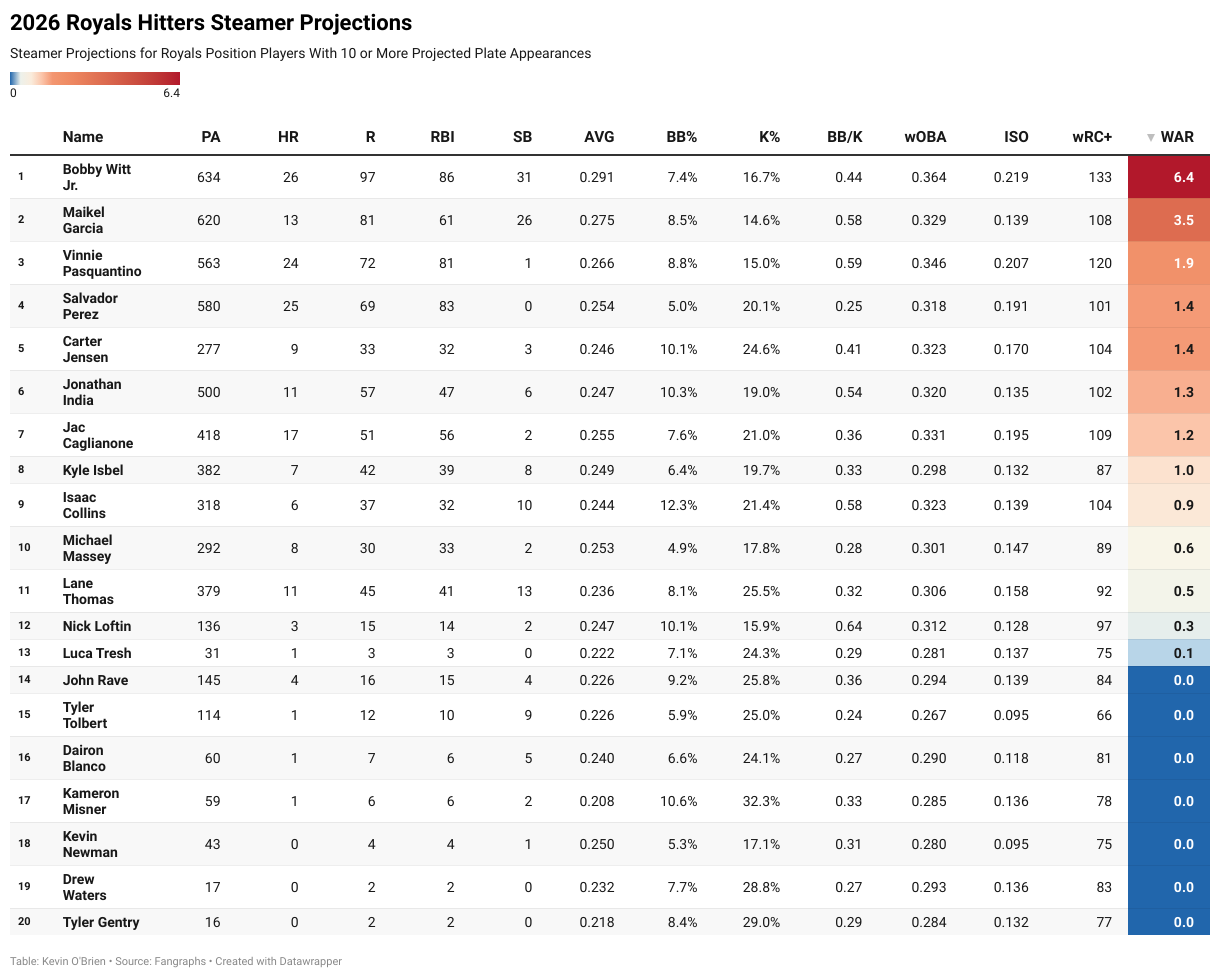 PWIrf-2026-royals-hitters-steamer-projections- (1).png