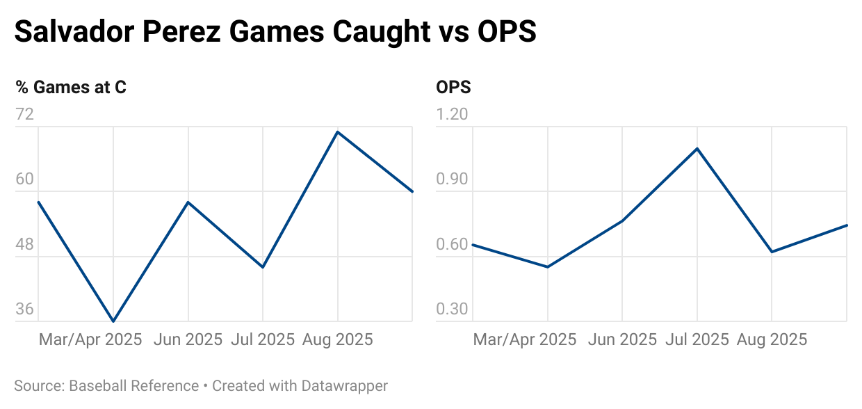 RlVUy-salvador-perez-games-caught-vs-ops-.png