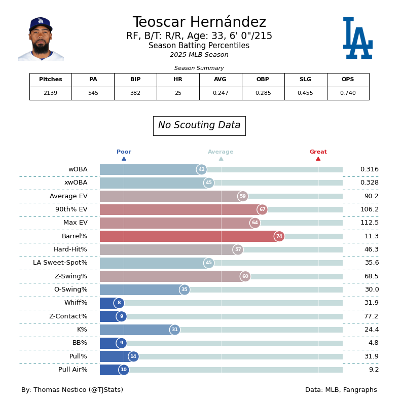 teoscar percentiles.png