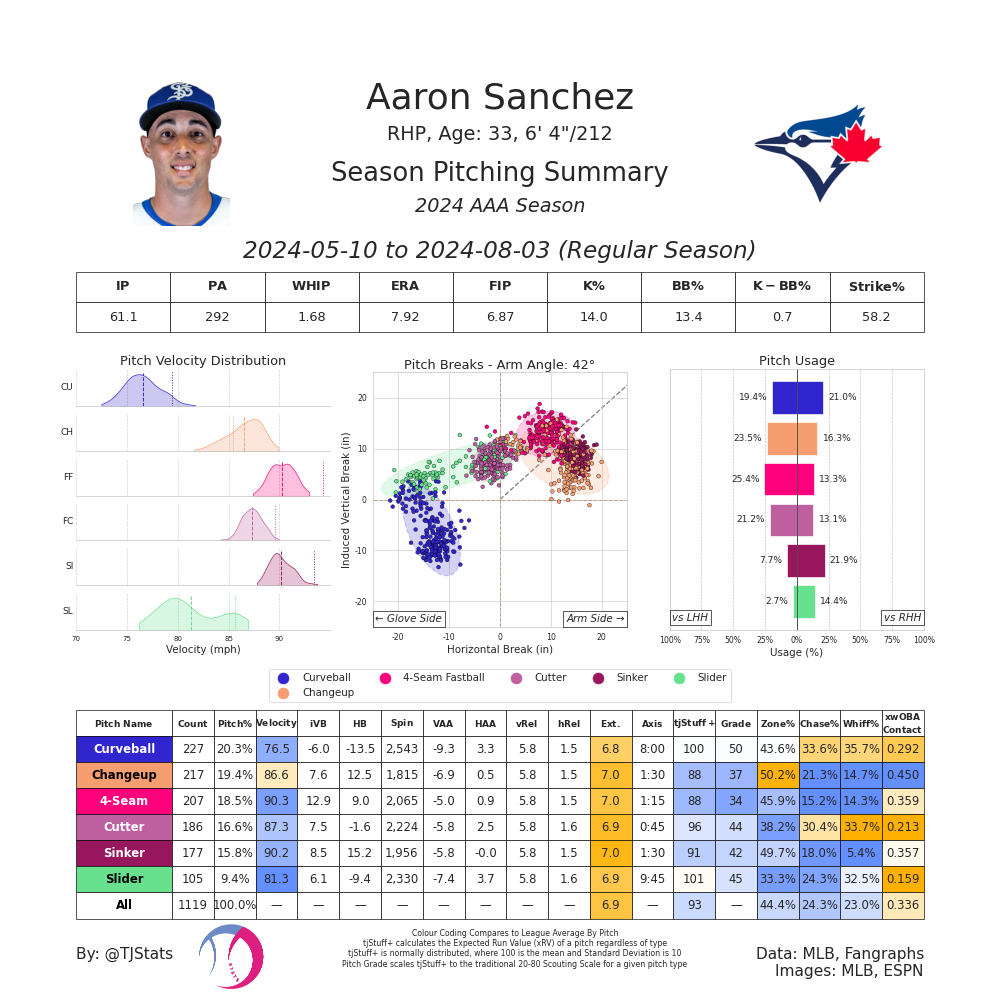 Aaron Sanchez TJ AAA-2024.png