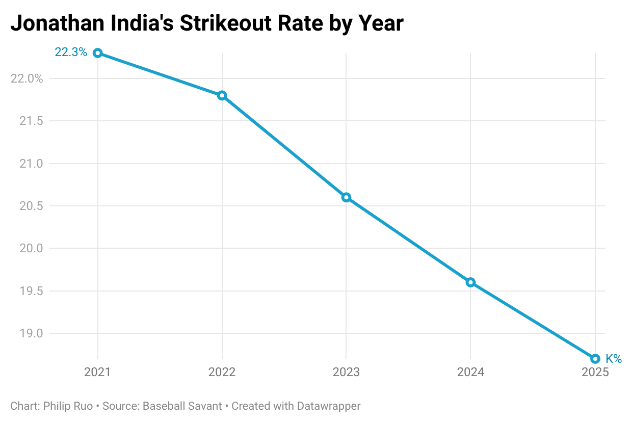 AvkhL-jonathan-india-s-strikeout-rate-by-year-.png