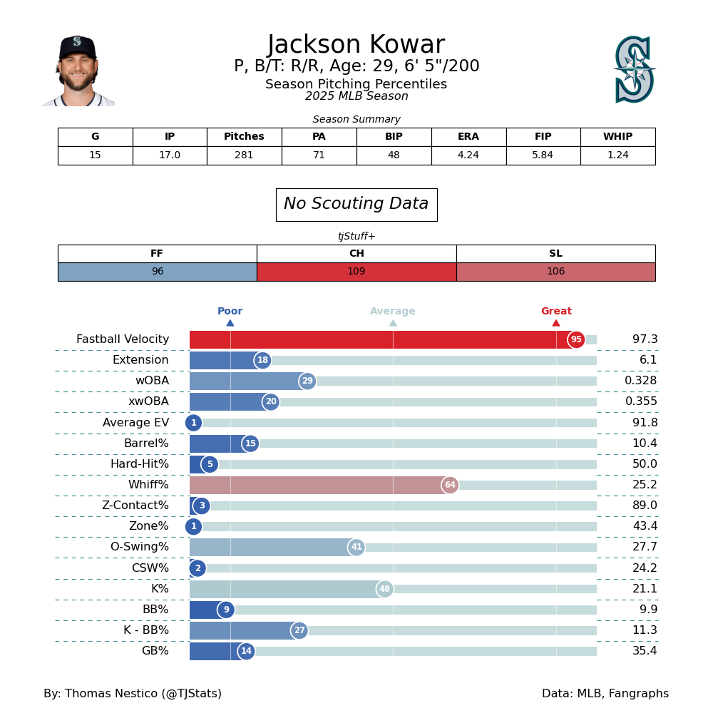 Jackson Kowar TJ Statcast-2025.png