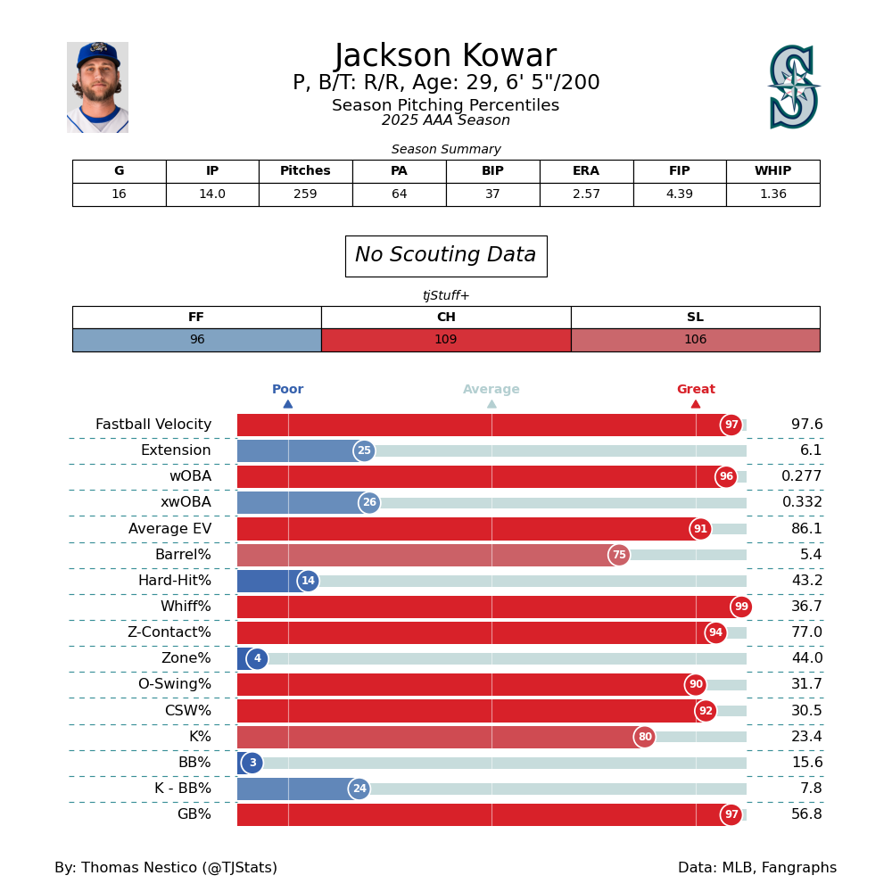 Jackson Kowar TJ Statcast AAA-2025.png