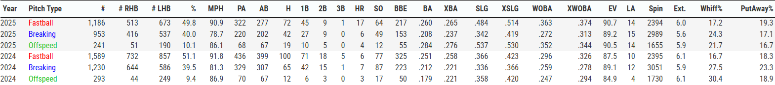 Lugo Pitch Group Metrics-2025.png