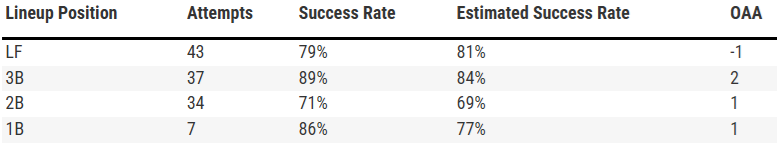 Nick Loftin OAA Table-2025.png