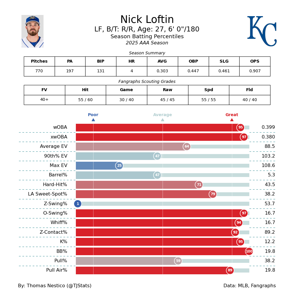 Nick Loftin TJ AAA-2025.png