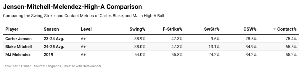 WWQxq-jensen-mitchell-melendez-high-a-comparison-.png