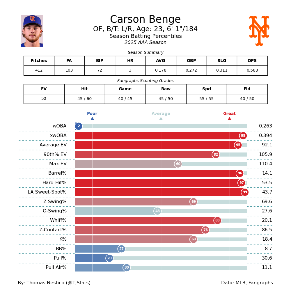 Carson Benge AAA TJ-2025.png