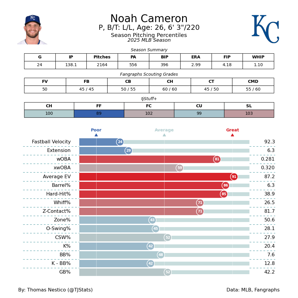 Noah Cameron TJ Statcast-2025.png