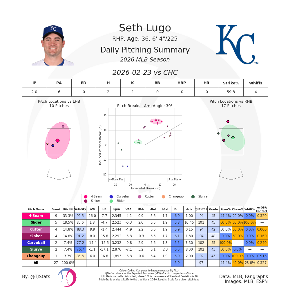 Seth Lugo TJ-Feb. 23-2026.png