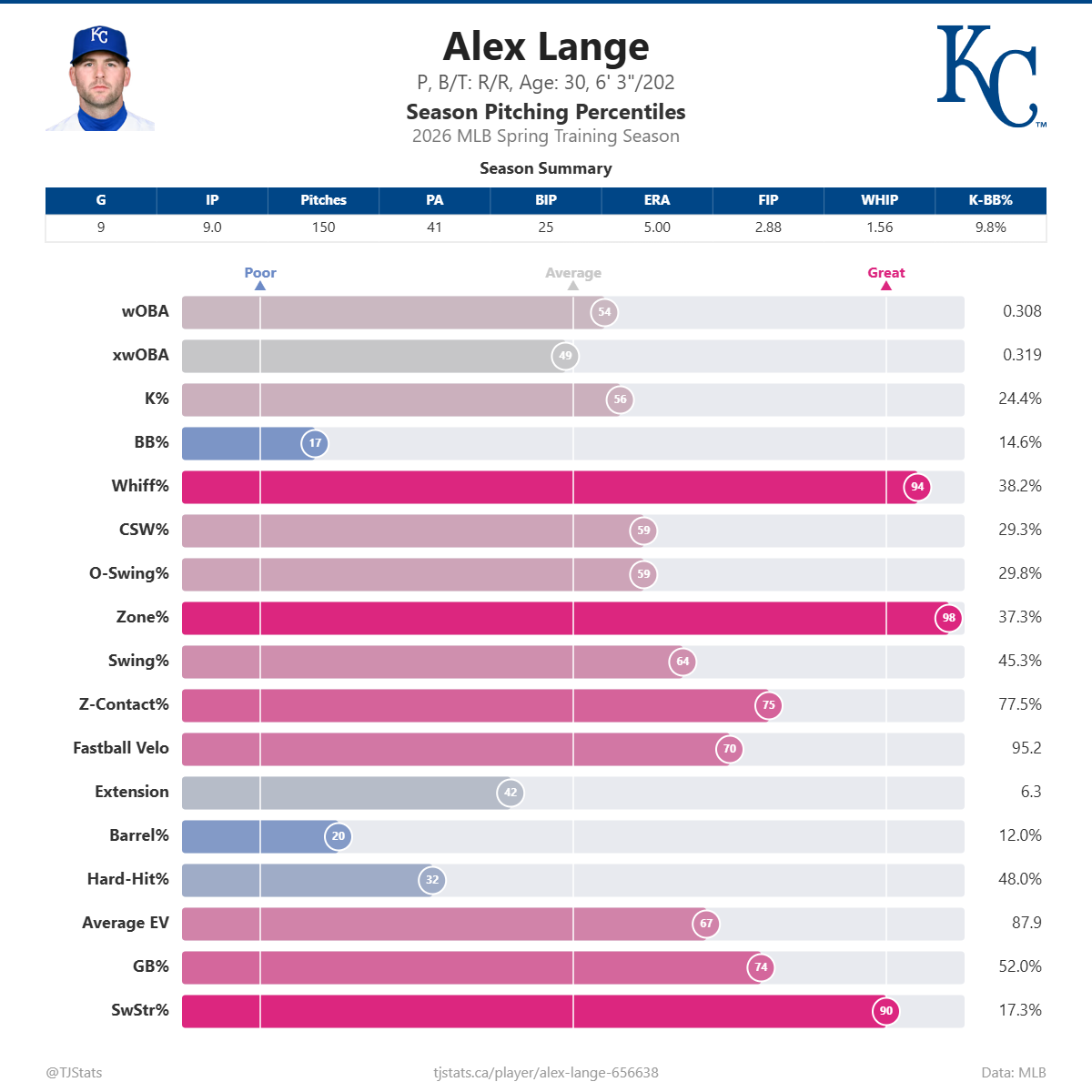 Alex_Lange_percentiles.png
