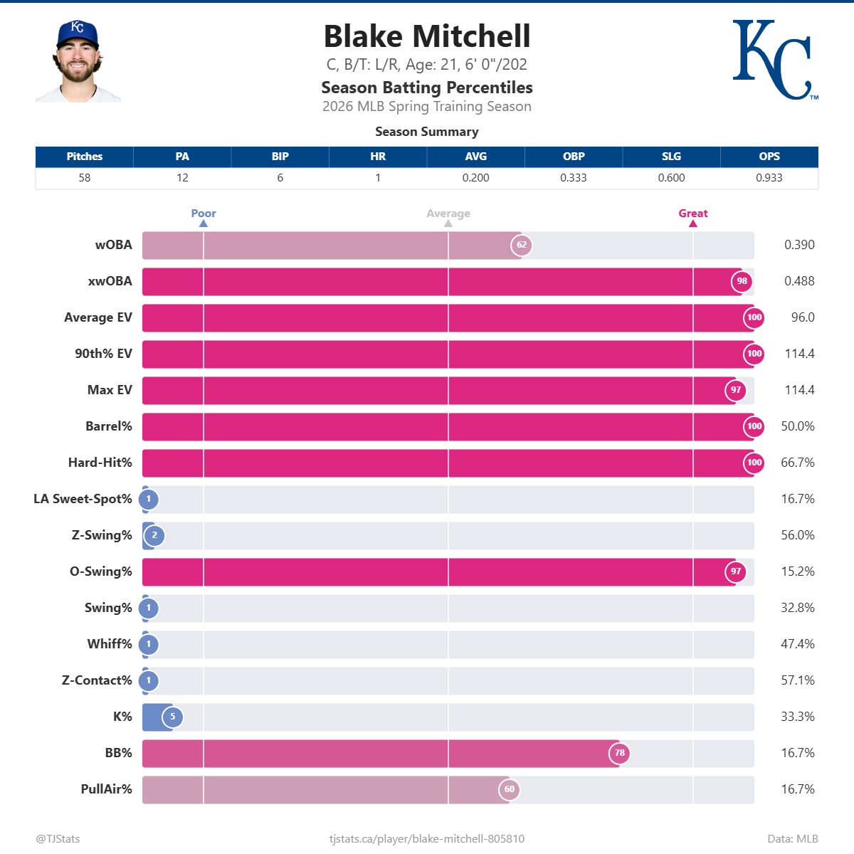 Blake_Mitchell_percentiles.png