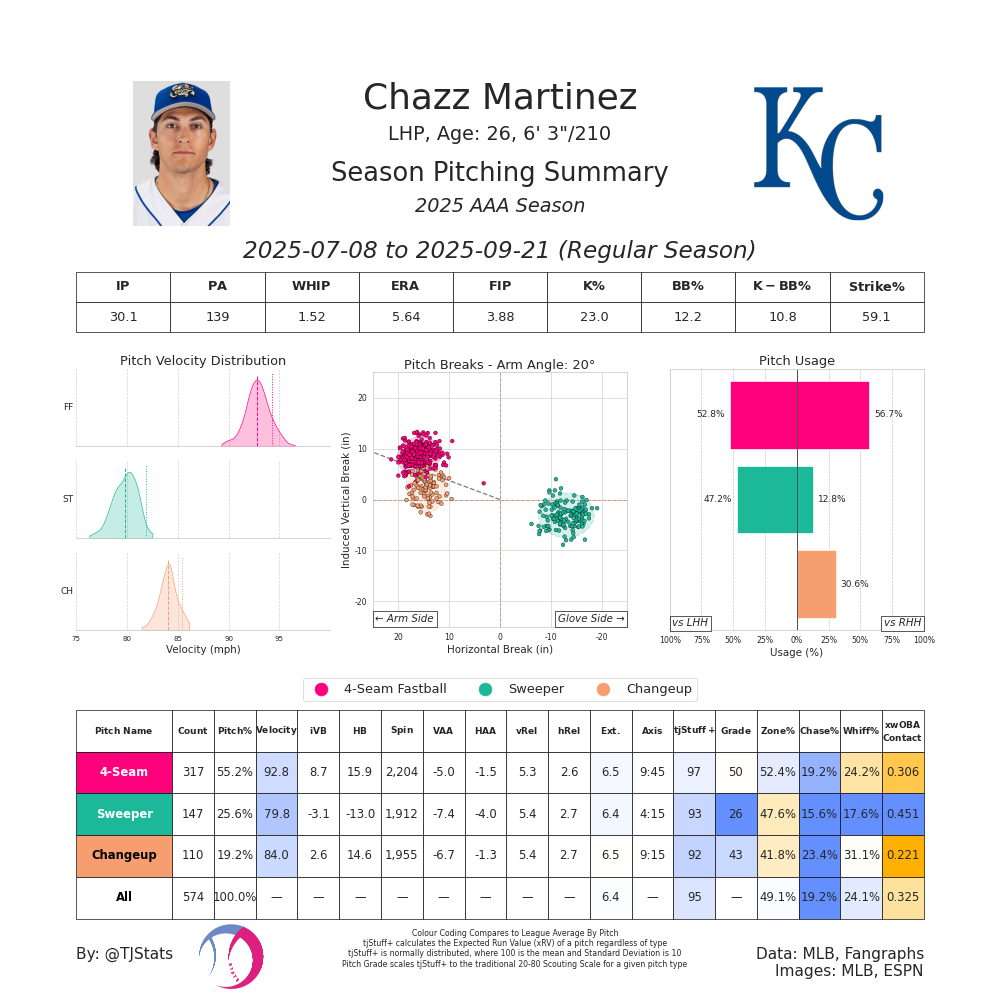 Chazz Martinez TJ-AAA-2025.png
