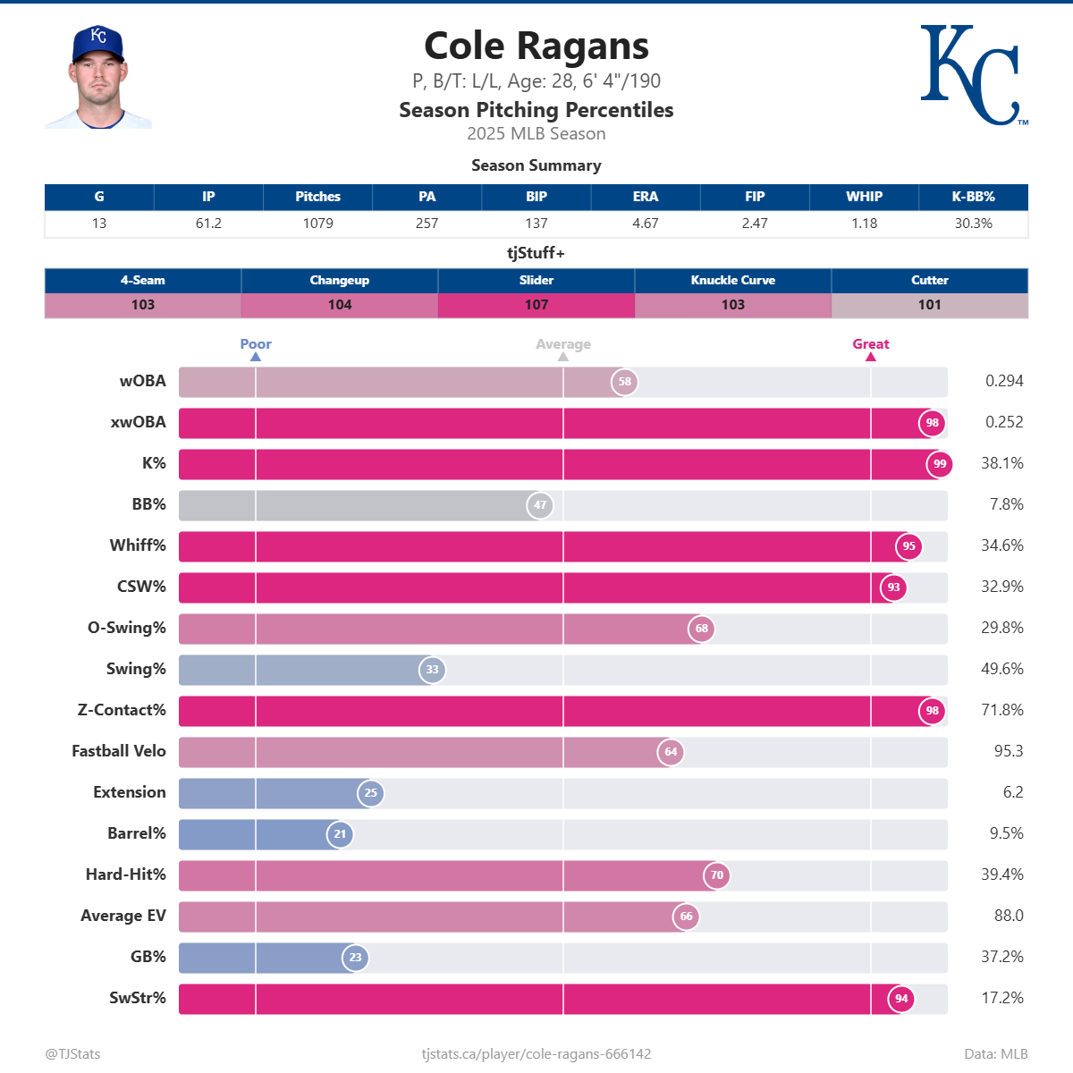 Cole_Ragans_percentiles.png