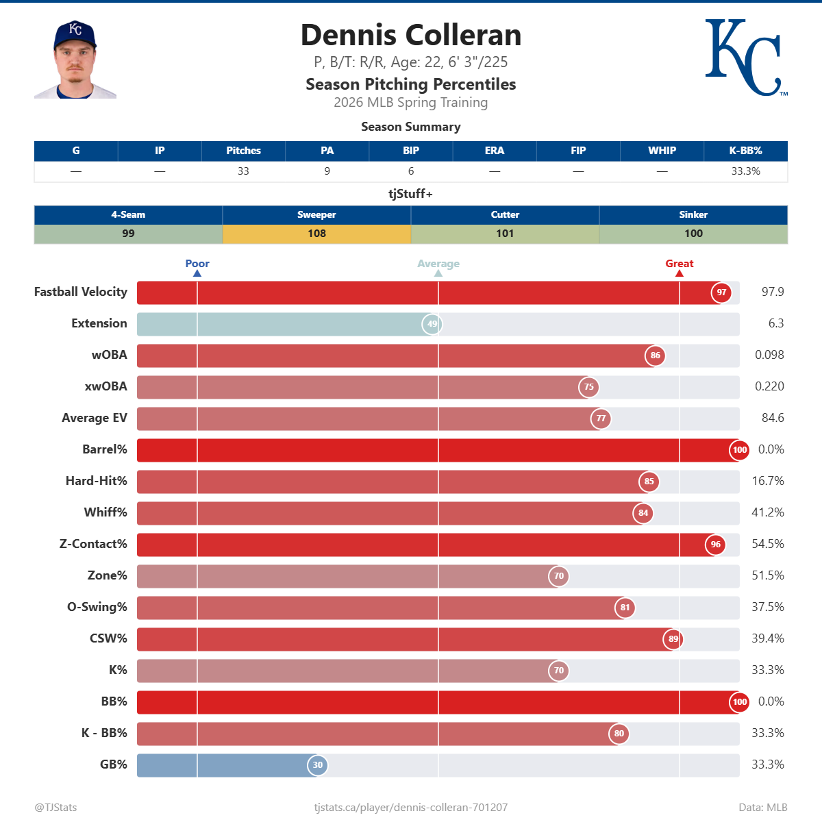 Dennis_Colleran_percentiles.png