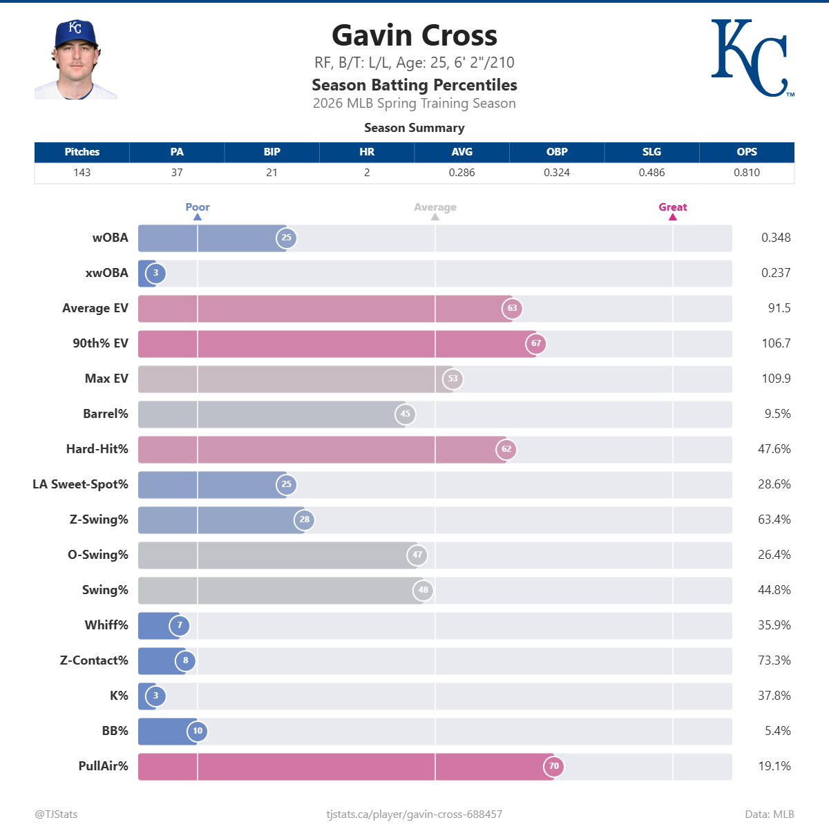 Gavin_Cross_percentiles.png