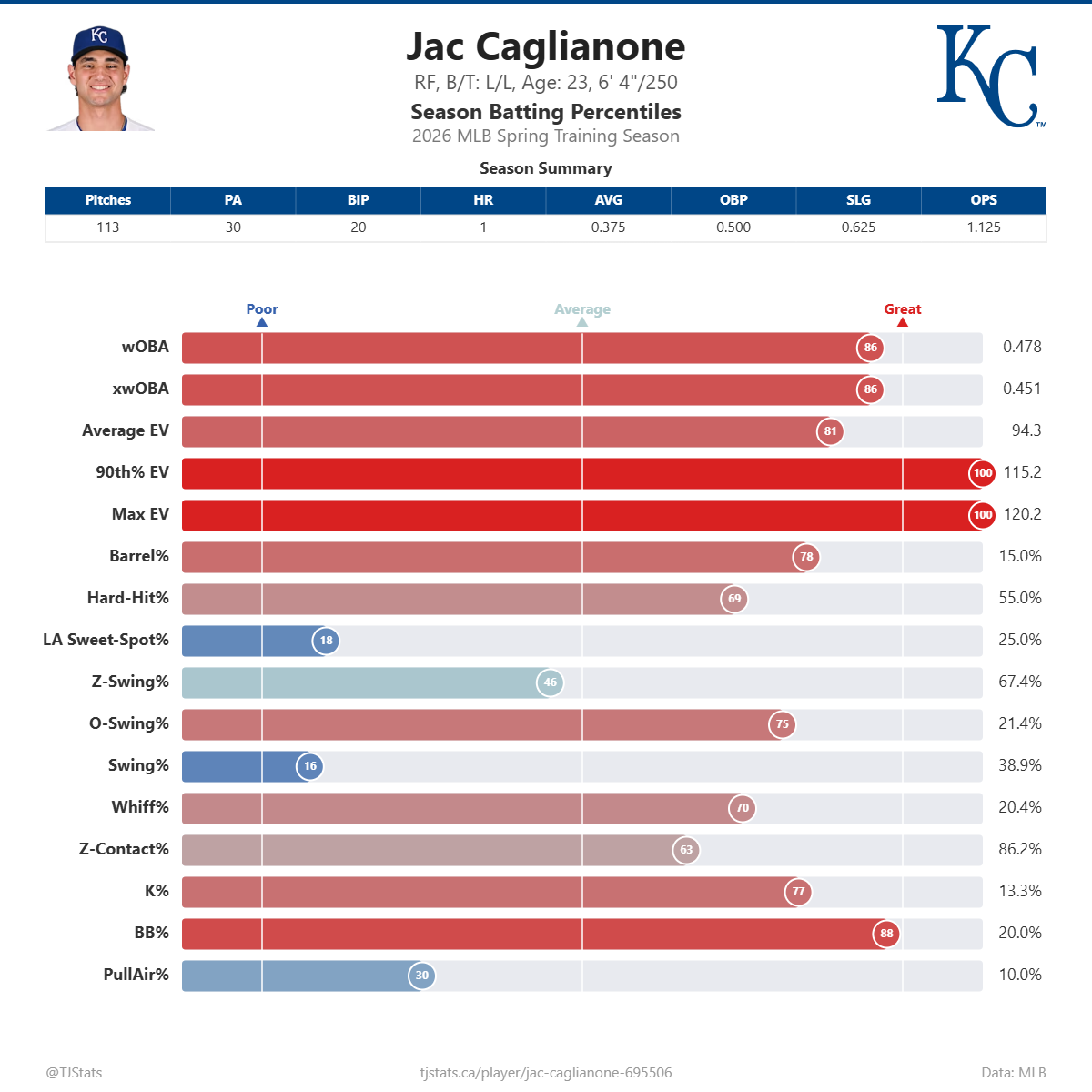 Jac_Caglianone_percentiles.png