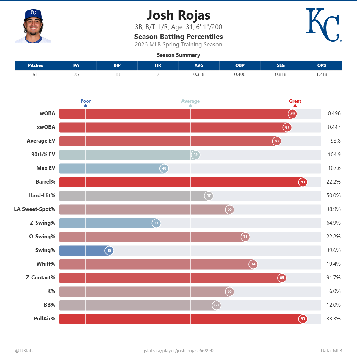 Josh_Rojas_percentiles.png