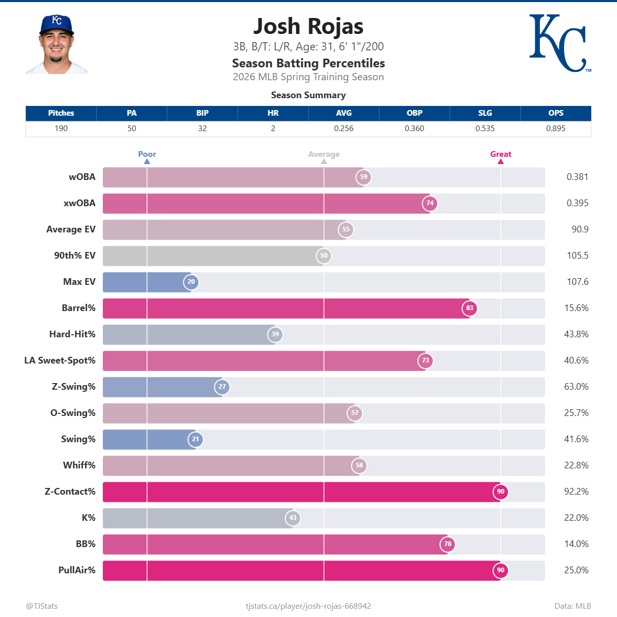 Josh_Rojas_percentiles.png