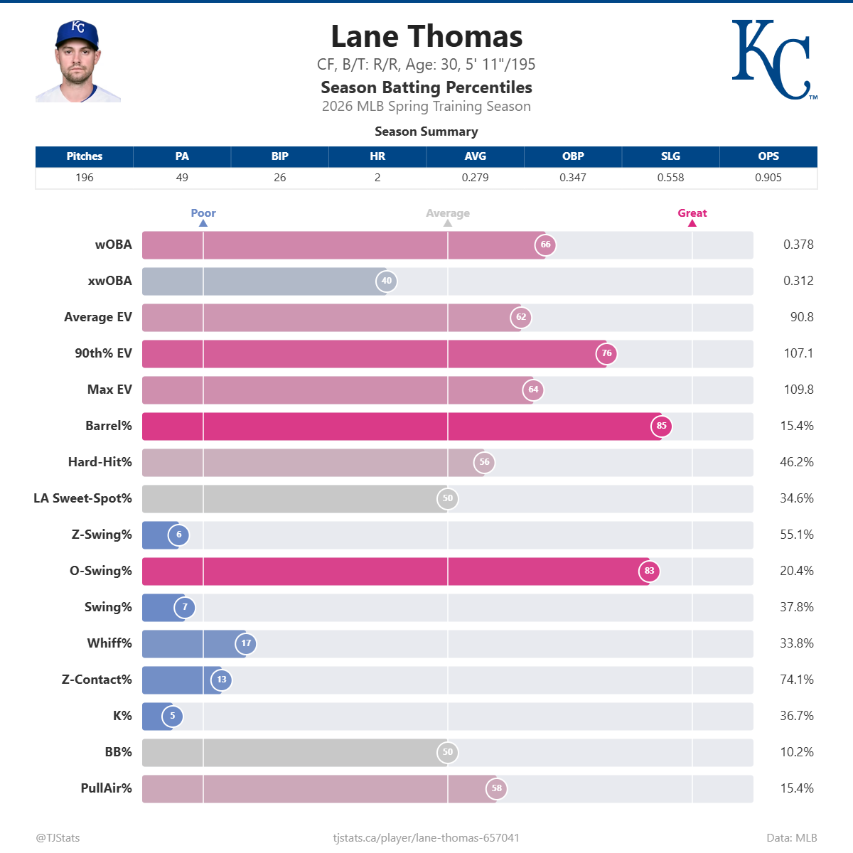 Lane_Thomas_percentiles.png