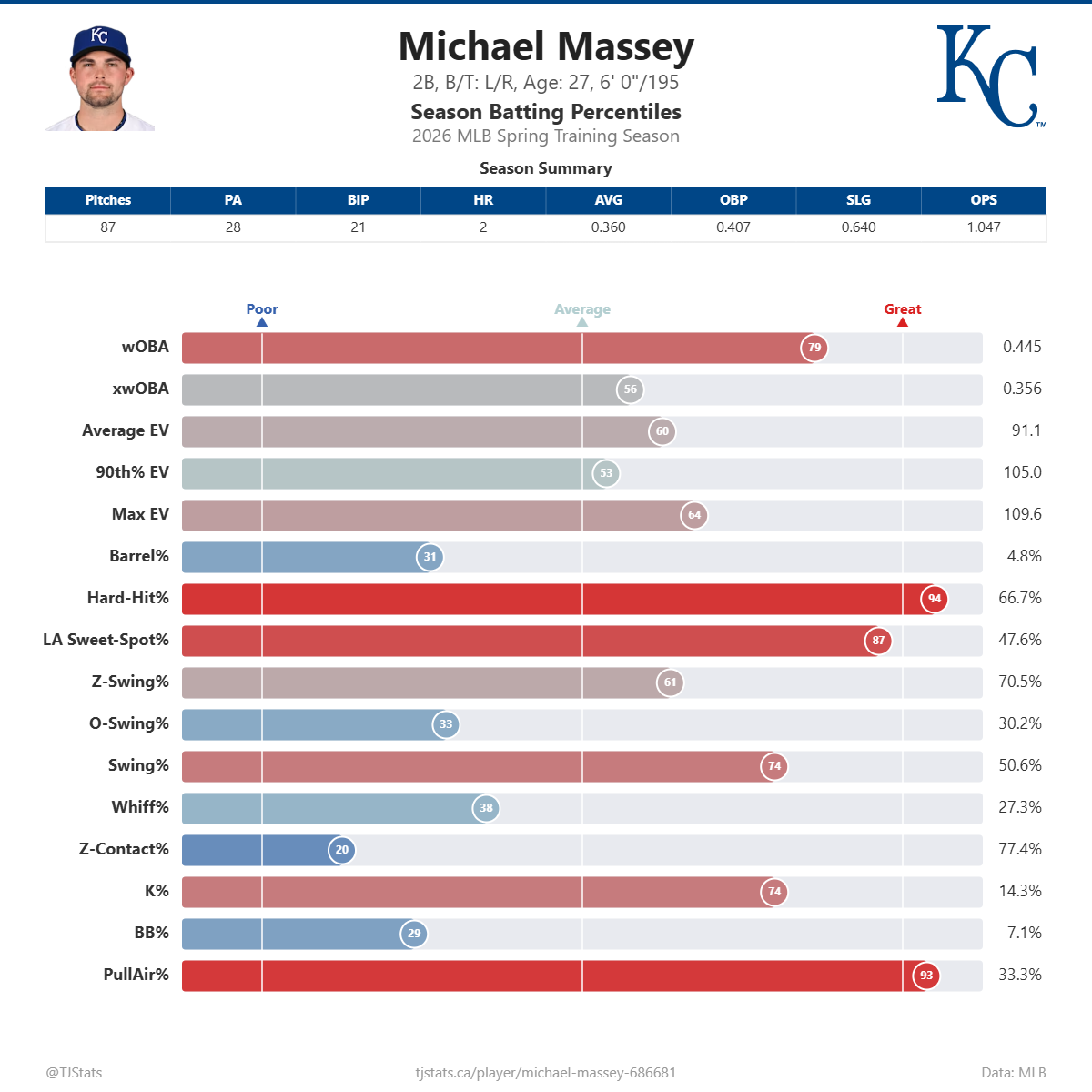 Michael_Massey_percentiles.png