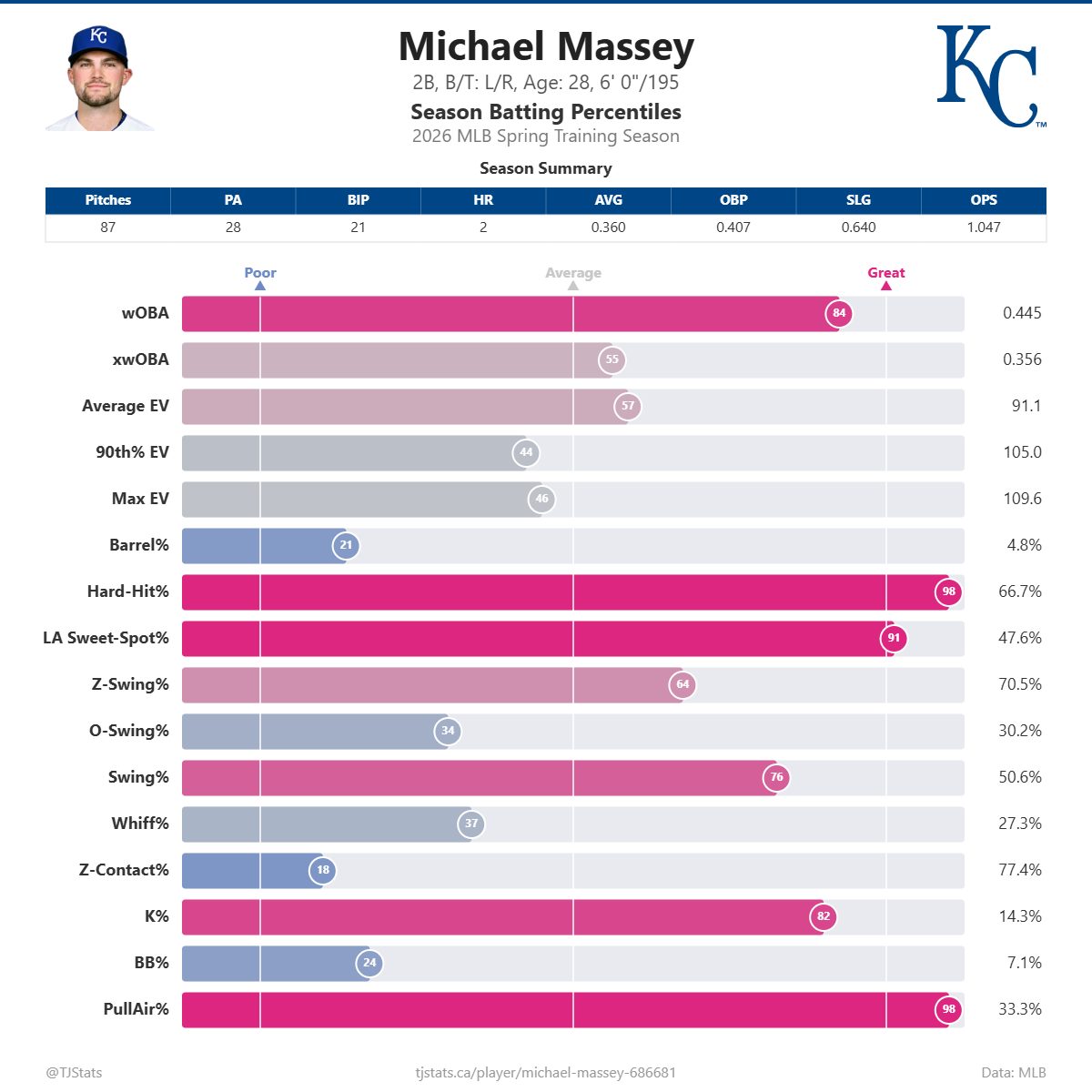 Michael_Massey_percentiles.png
