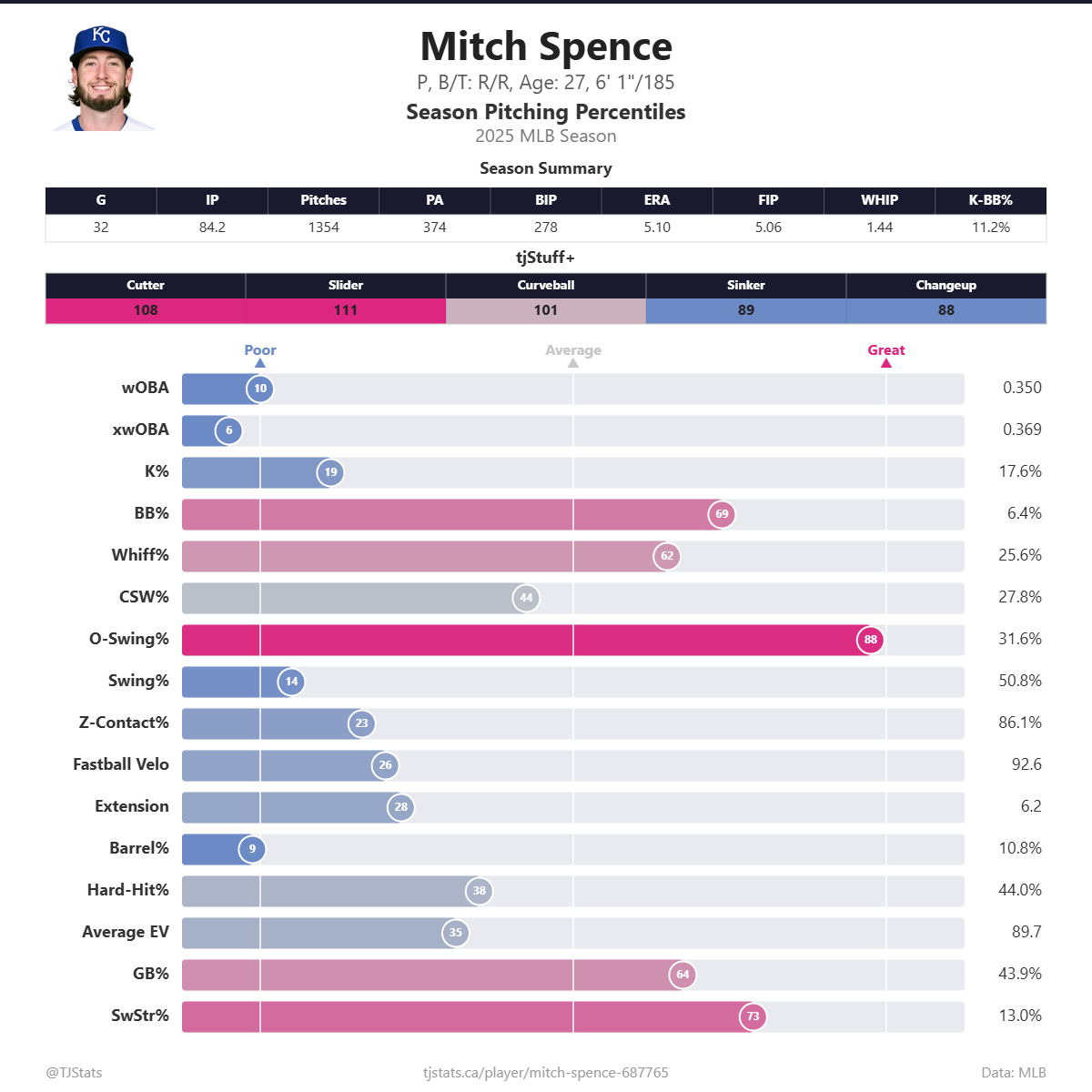 Mitch_Spence_percentiles.png