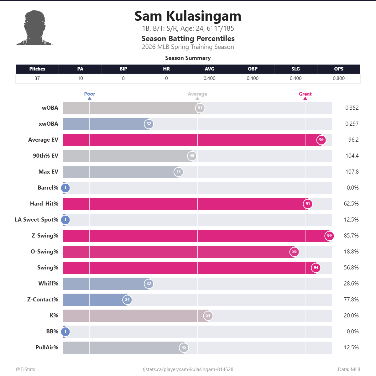 Sam_Kulasingam_percentiles.png