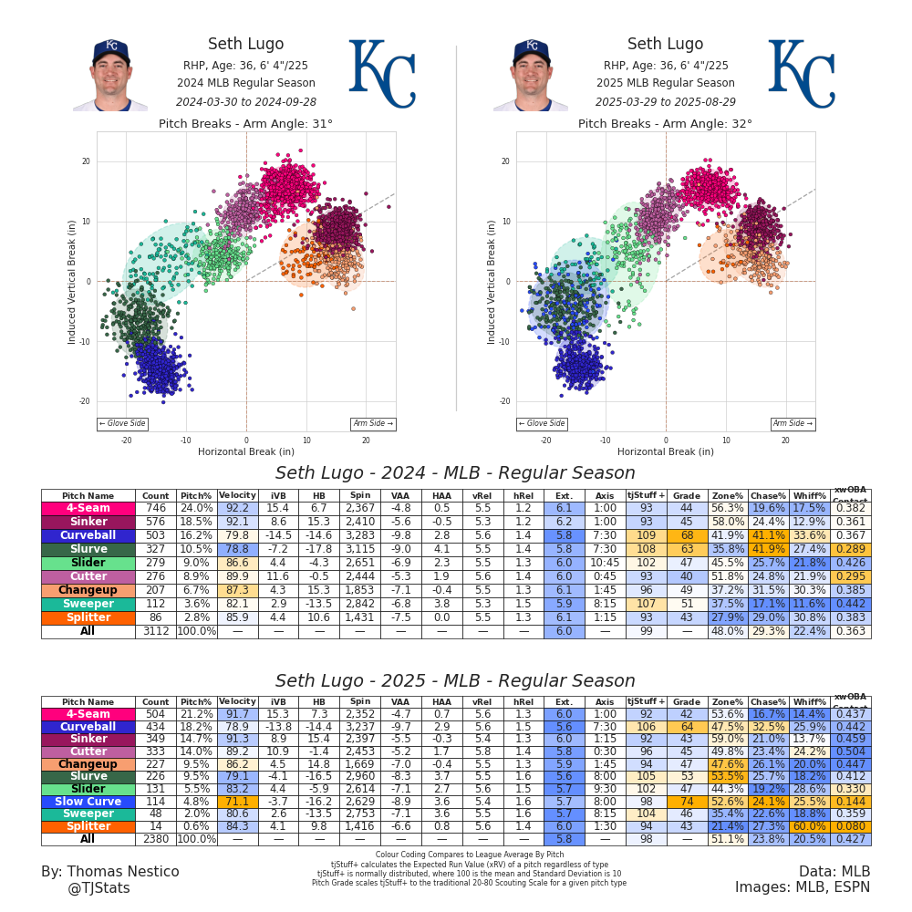 Seth Lugo TJ Comparison-24-25.png