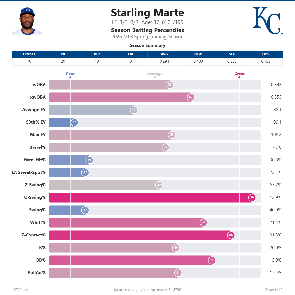 Starling_Marte_percentiles.png