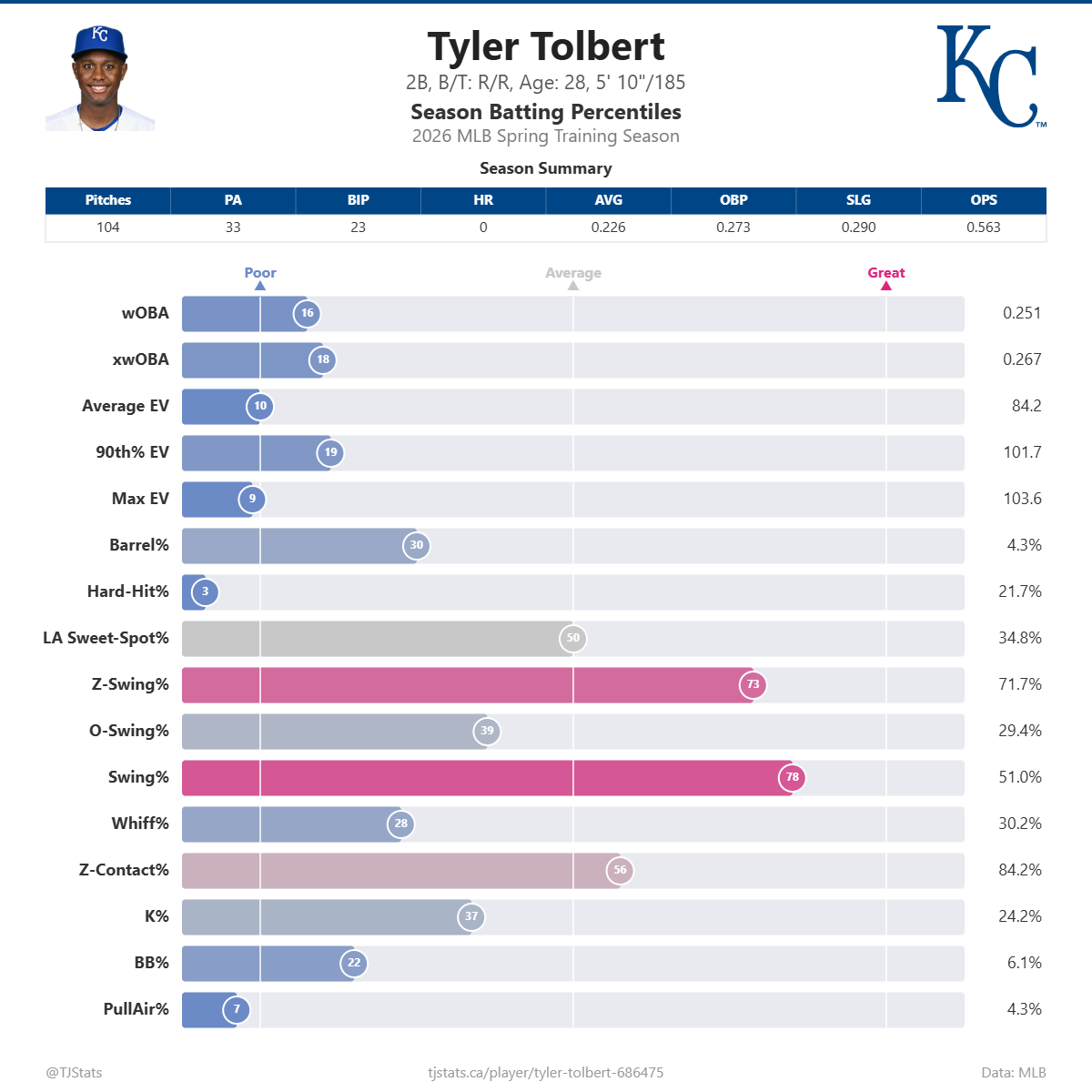 Tyler_Tolbert_percentiles.png