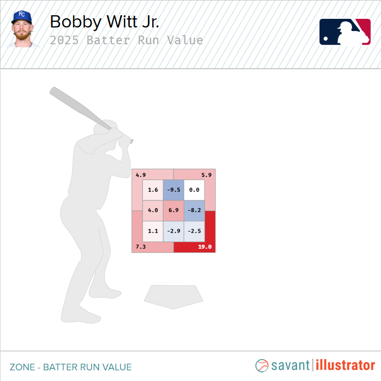 2025 Witt Batter Run Value.png