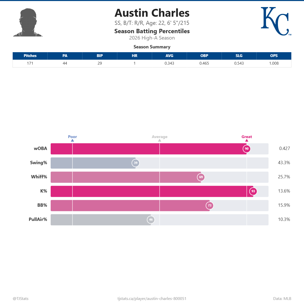 Austin_Charles_percentiles.png