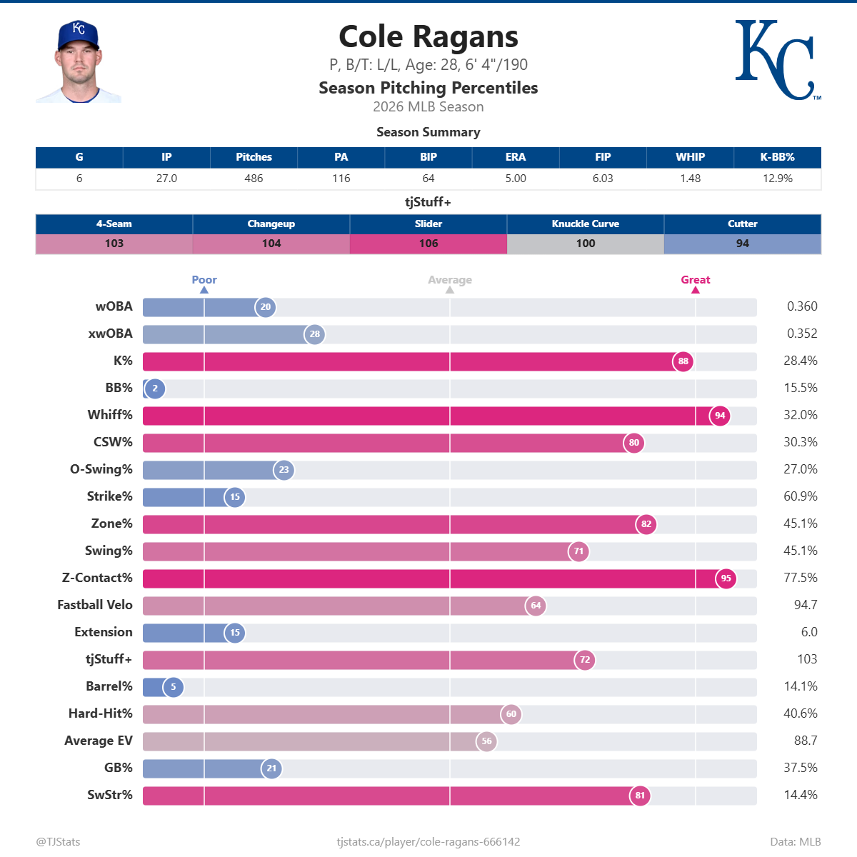 Cole_Ragans_percentiles.png