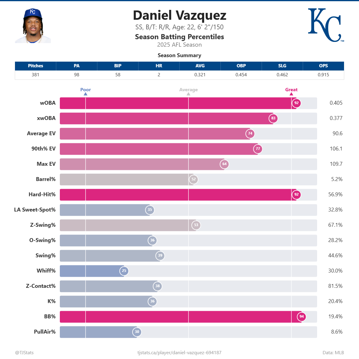 Daniel_Vazquez_percentiles.png