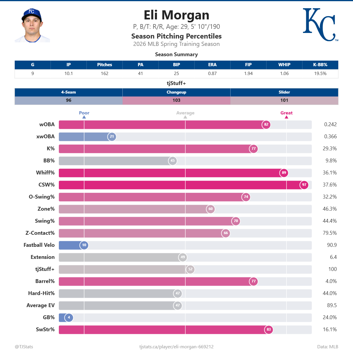 Eli_Morgan_percentiles (1).png