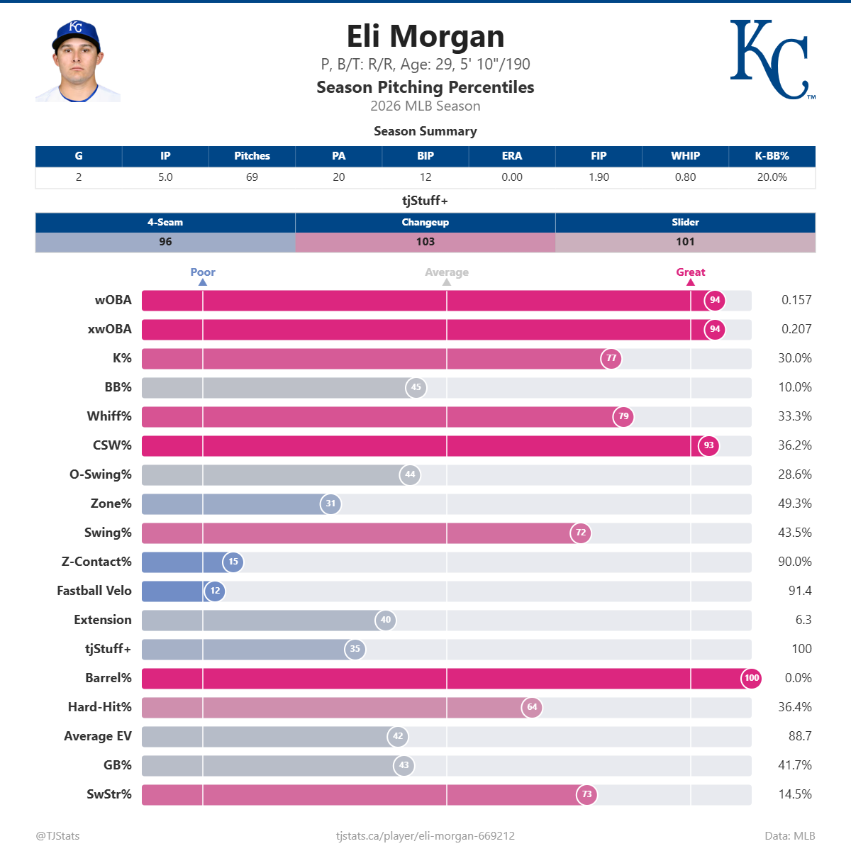 Eli_Morgan_percentiles.png