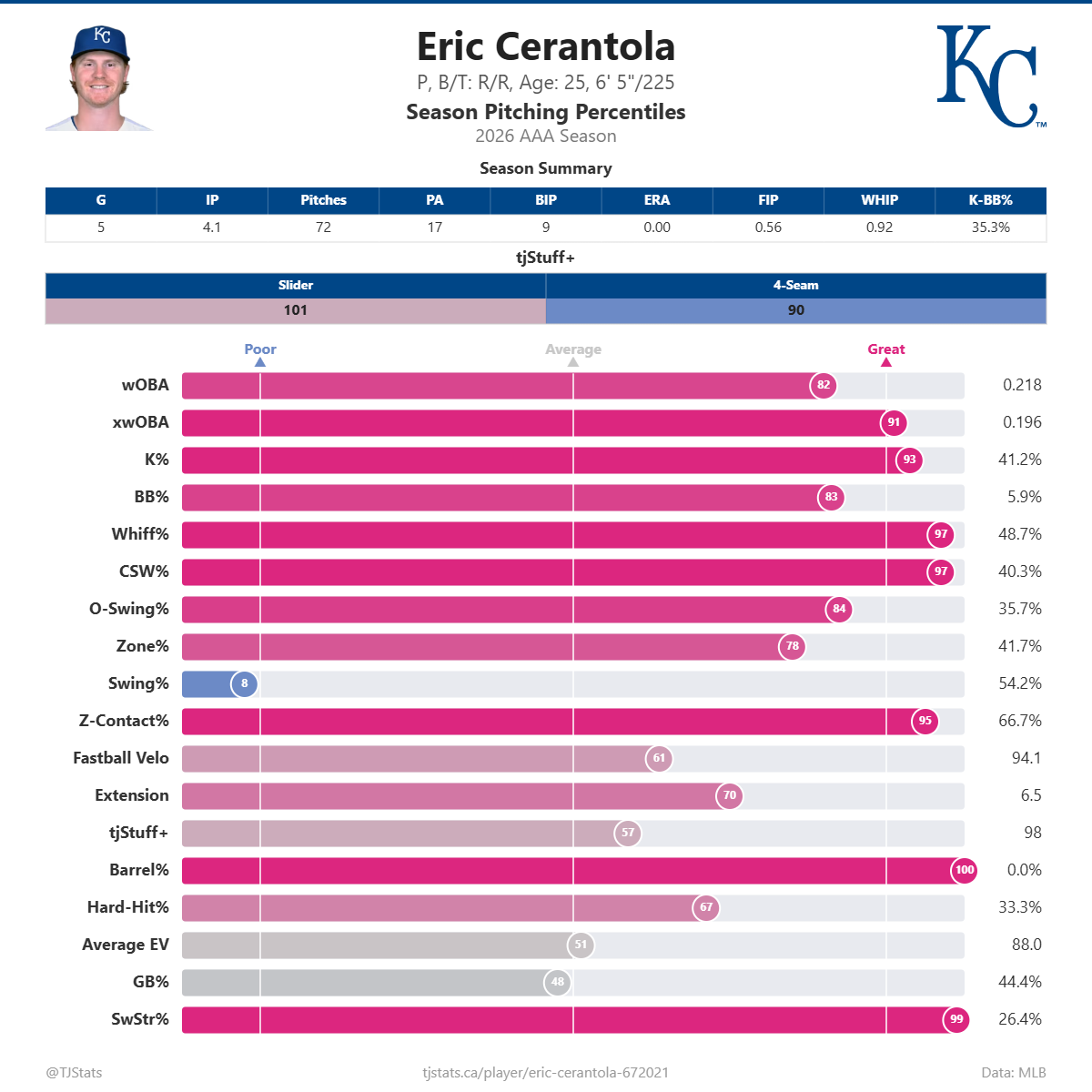 Eric_Cerantola_percentiles.png