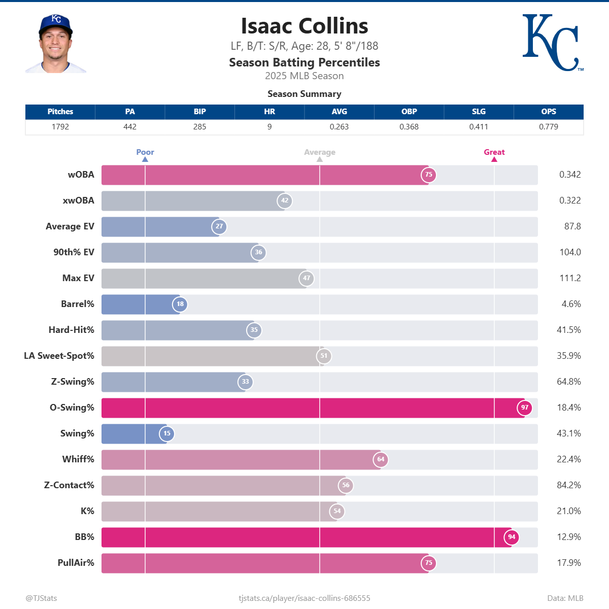 Isaac_Collins_percentiles (1).png