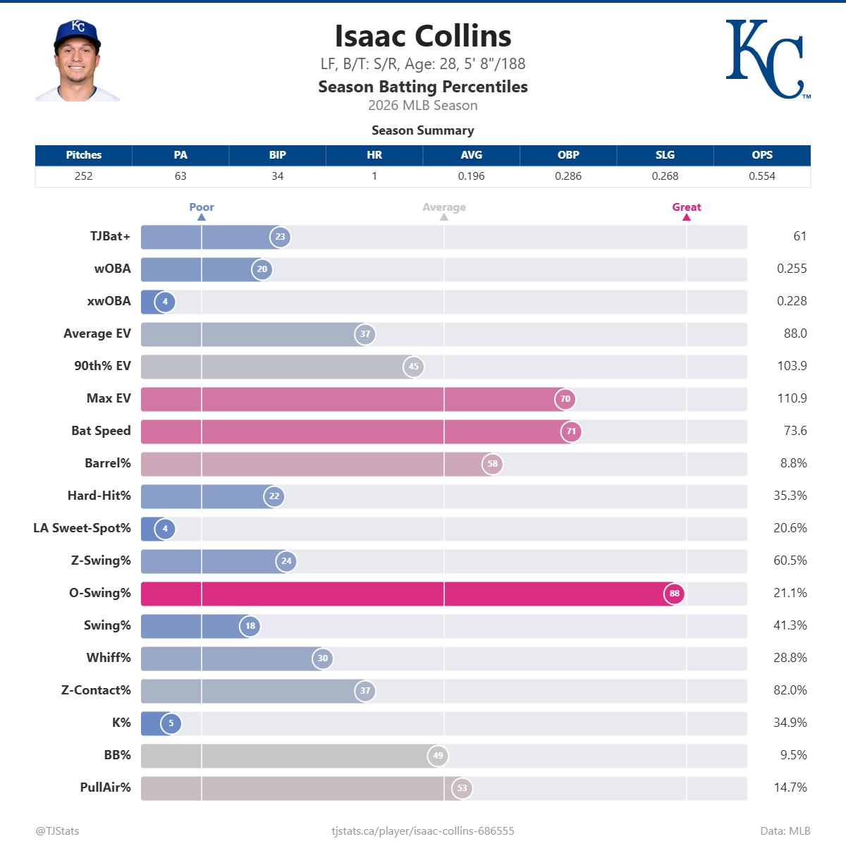 Isaac_Collins_percentiles.png
