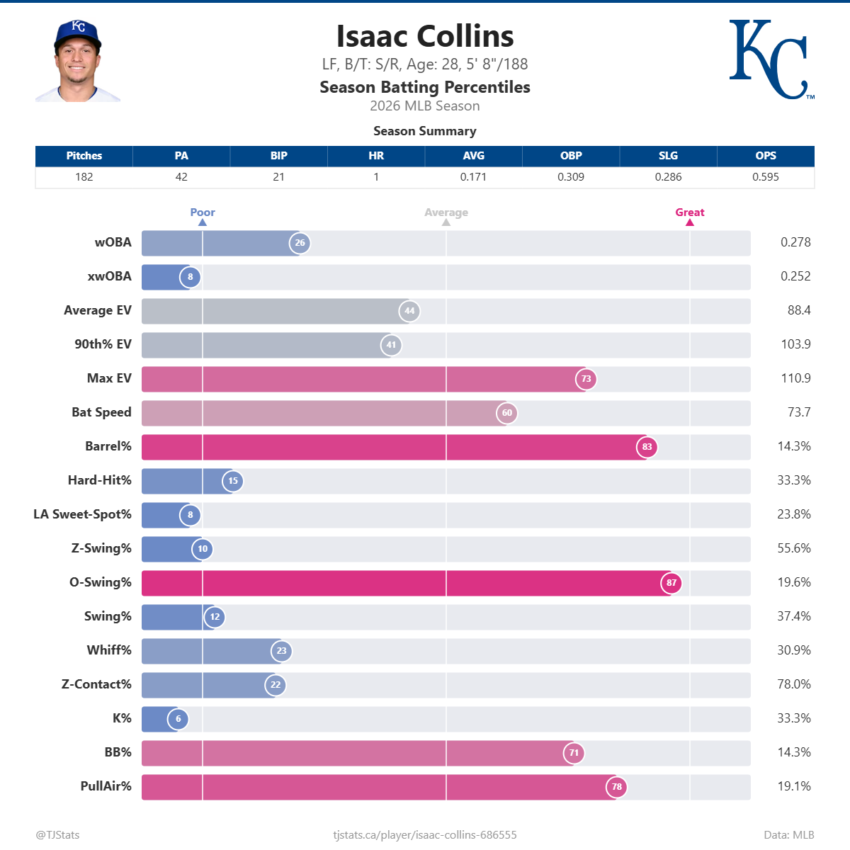 Isaac_Collins_percentiles.png