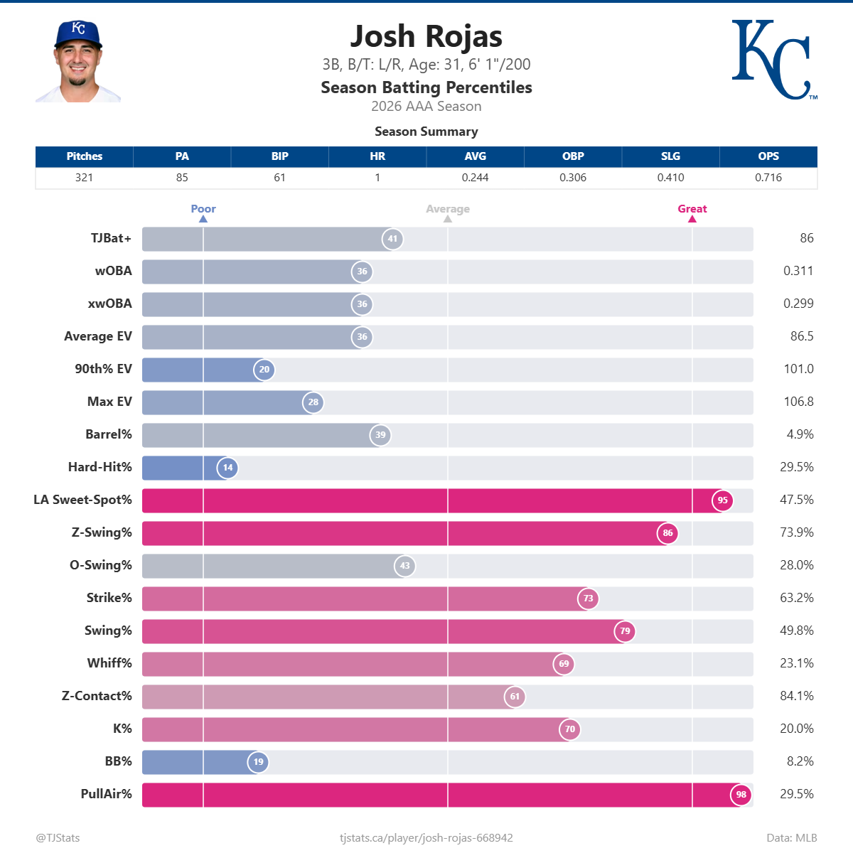 Josh_Rojas_percentiles.png
