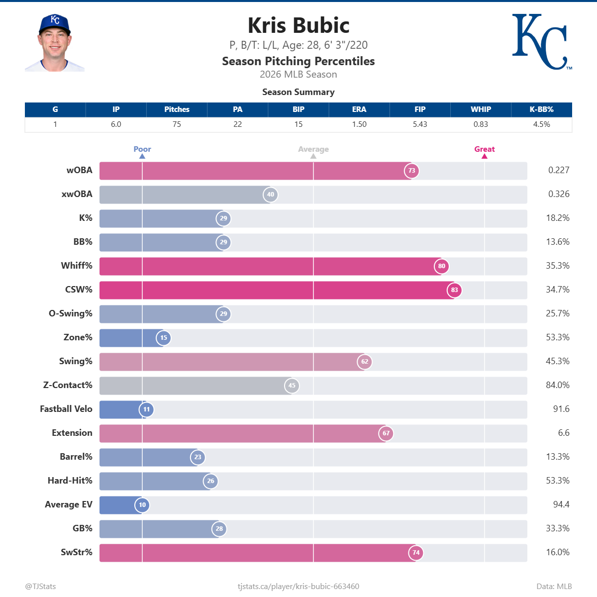 Kris_Bubic_percentiles.png